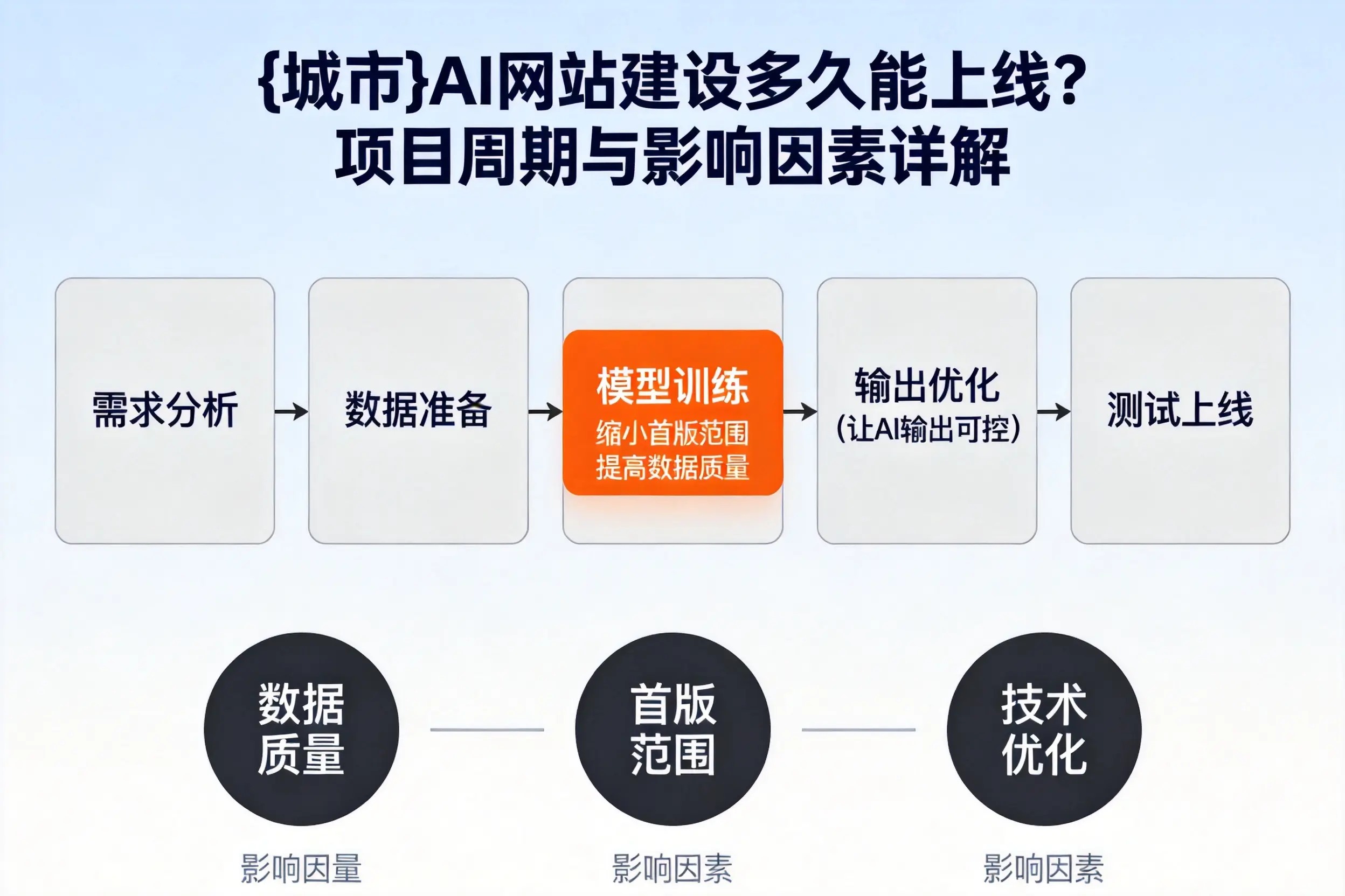 那曲AI网站建设多久能上线？项目周期与影响因素详解