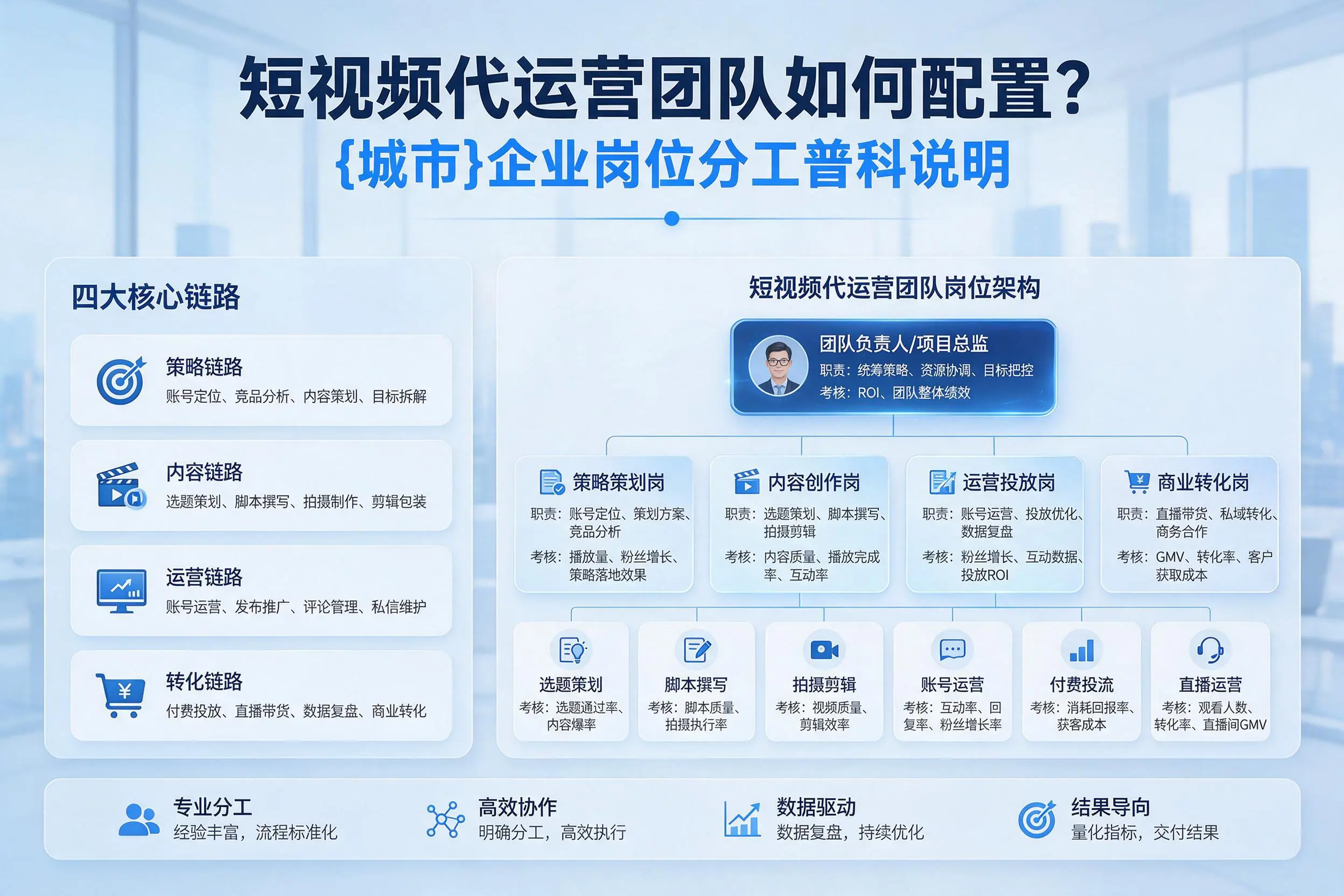 短视频代运营团队如何配置?那曲企业岗位分工科普说明