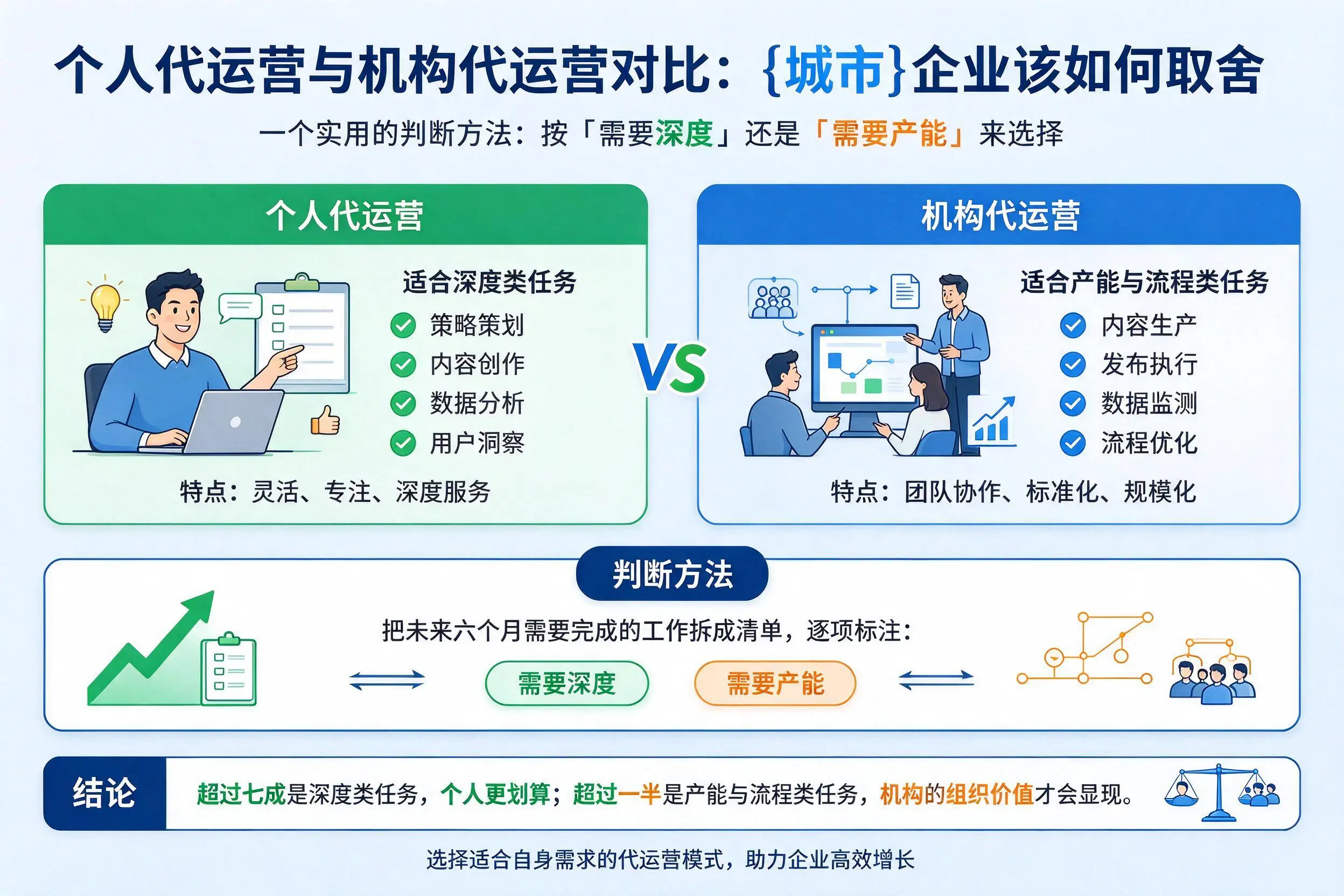 个人代运营与机构代运营对比:那曲企业该如何取舍