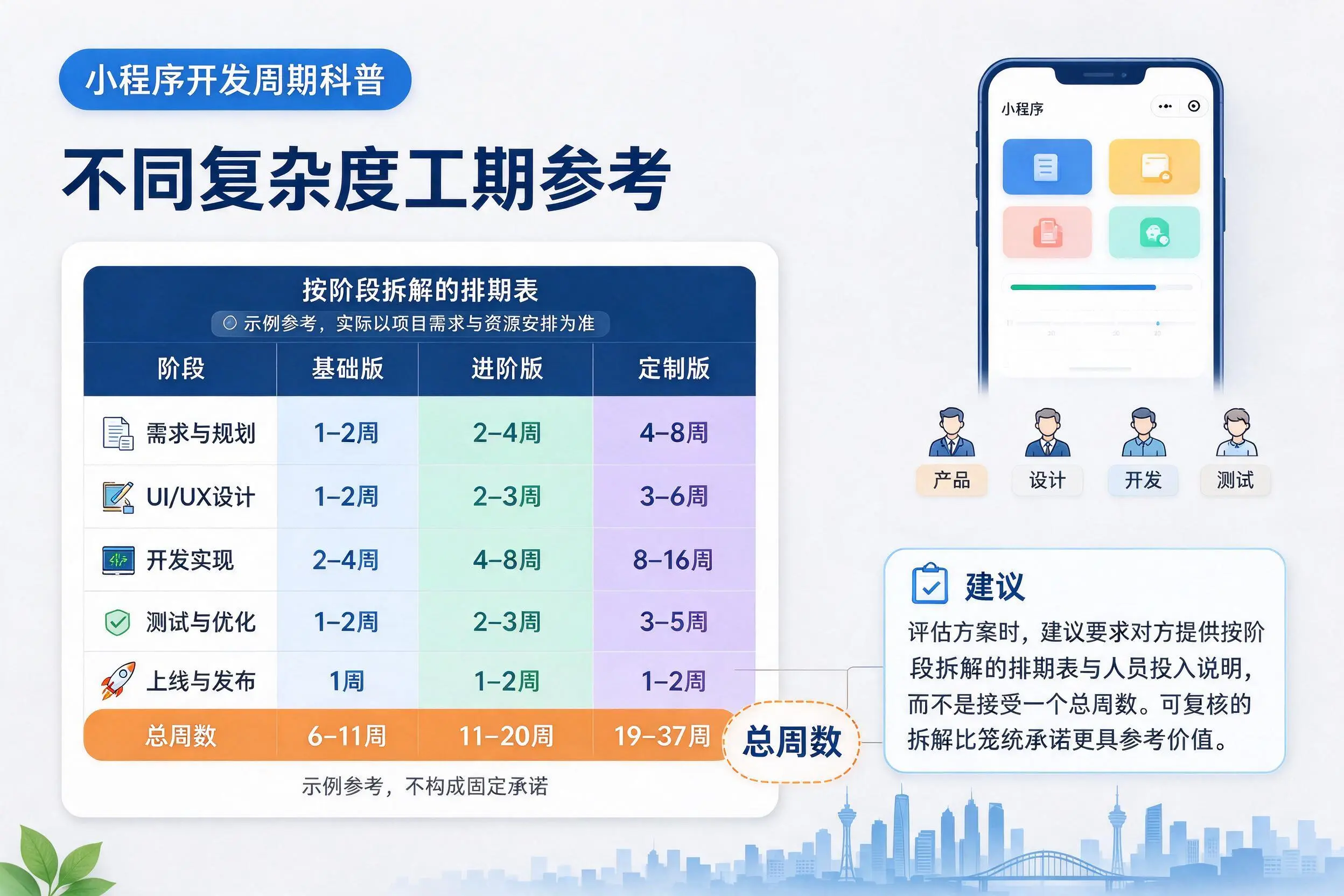 那曲小程序开发周期科普:不同复杂度工期参考