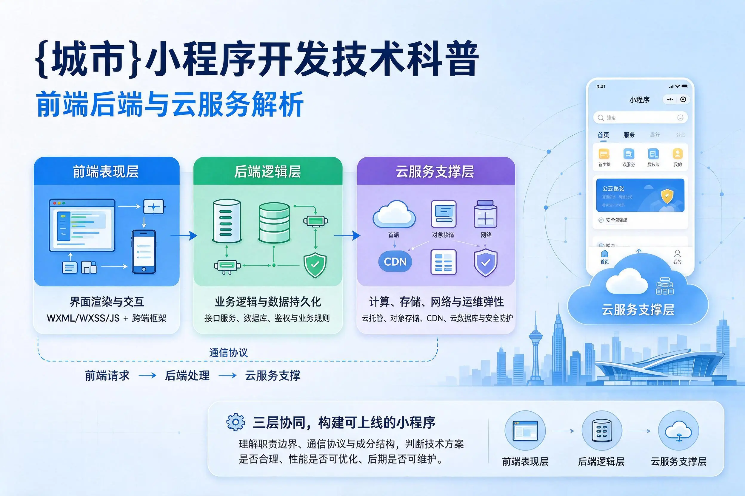 那曲小程序开发技术科普:前端后端与云服务解析