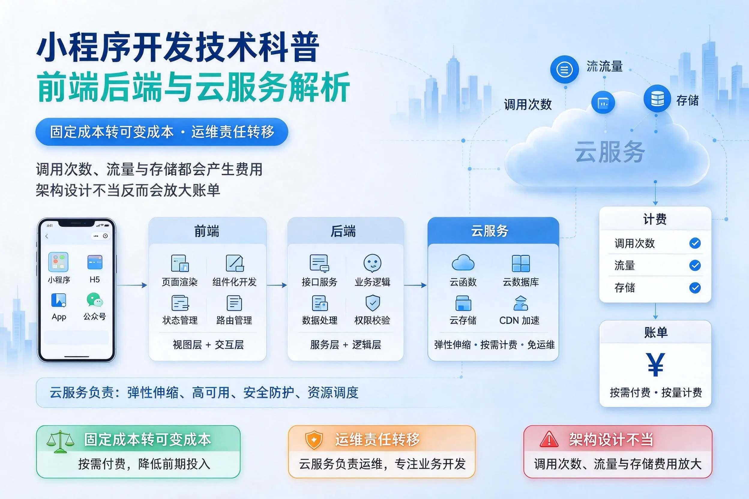 那曲小程序开发技术科普:前端后端与云服务解析