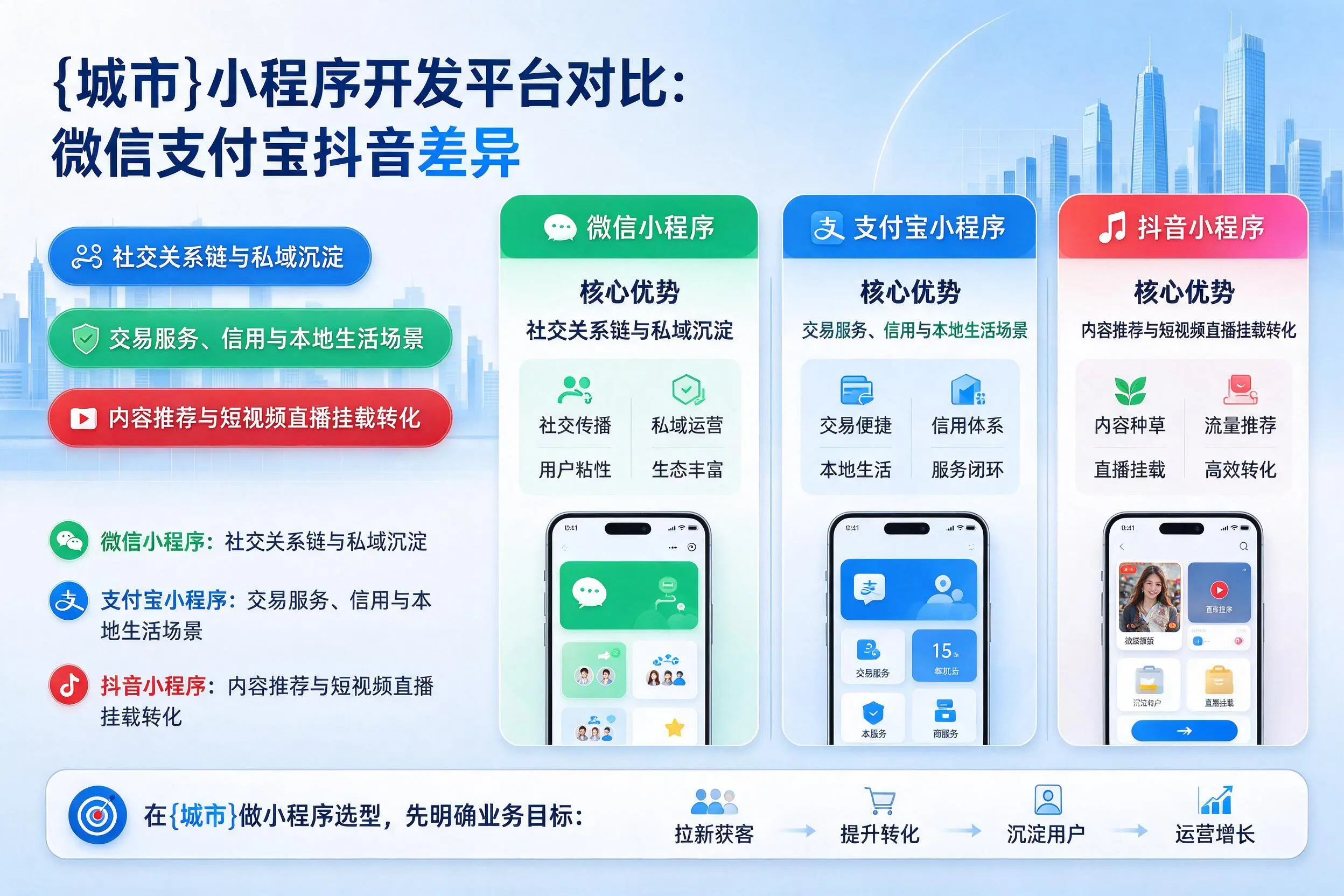 那曲小程序开发平台对比:微信支付宝抖音差异