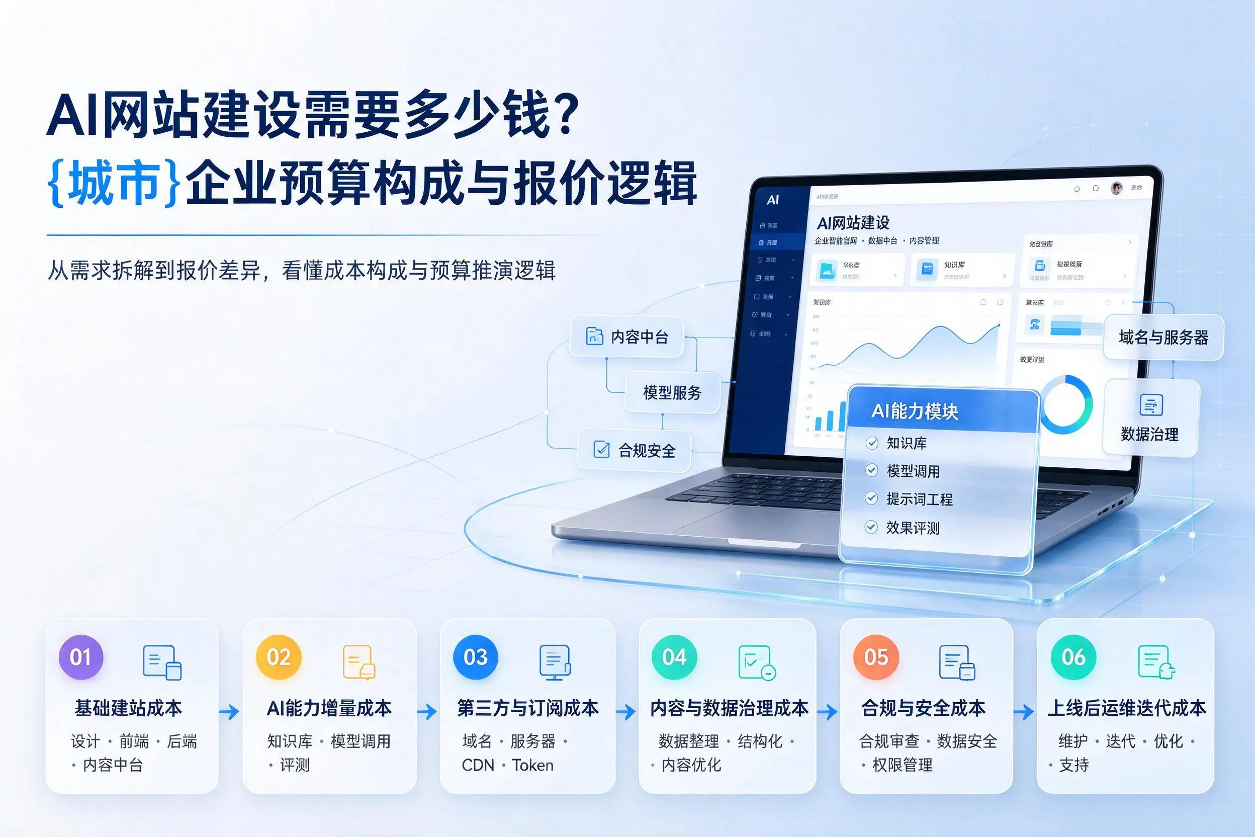 AI网站建设需要多少钱?那曲企业预算构成与报价逻辑