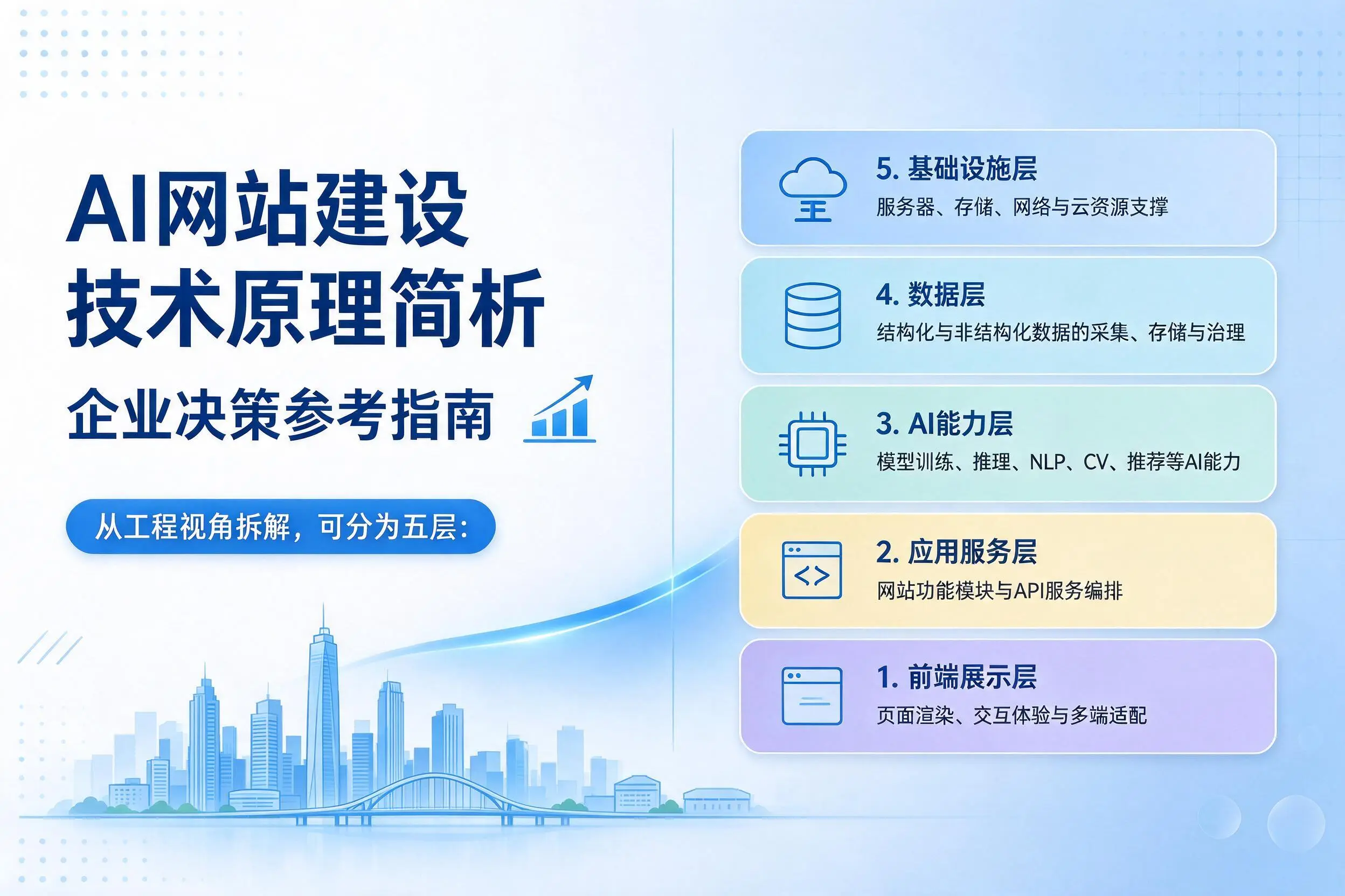AI网站建设技术原理简析，那曲企业决策参考指南