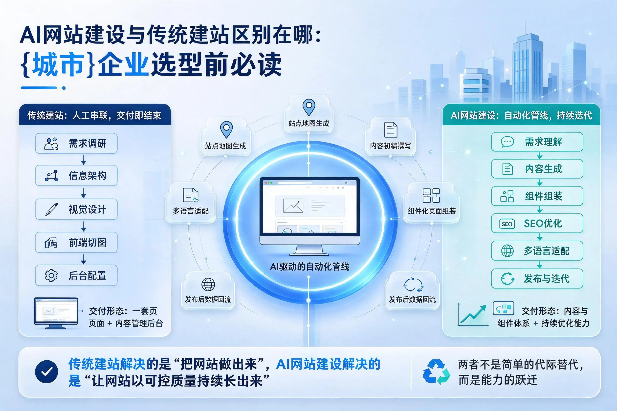 AI网站建设与传统建站区别在哪:那曲企业选型前必读