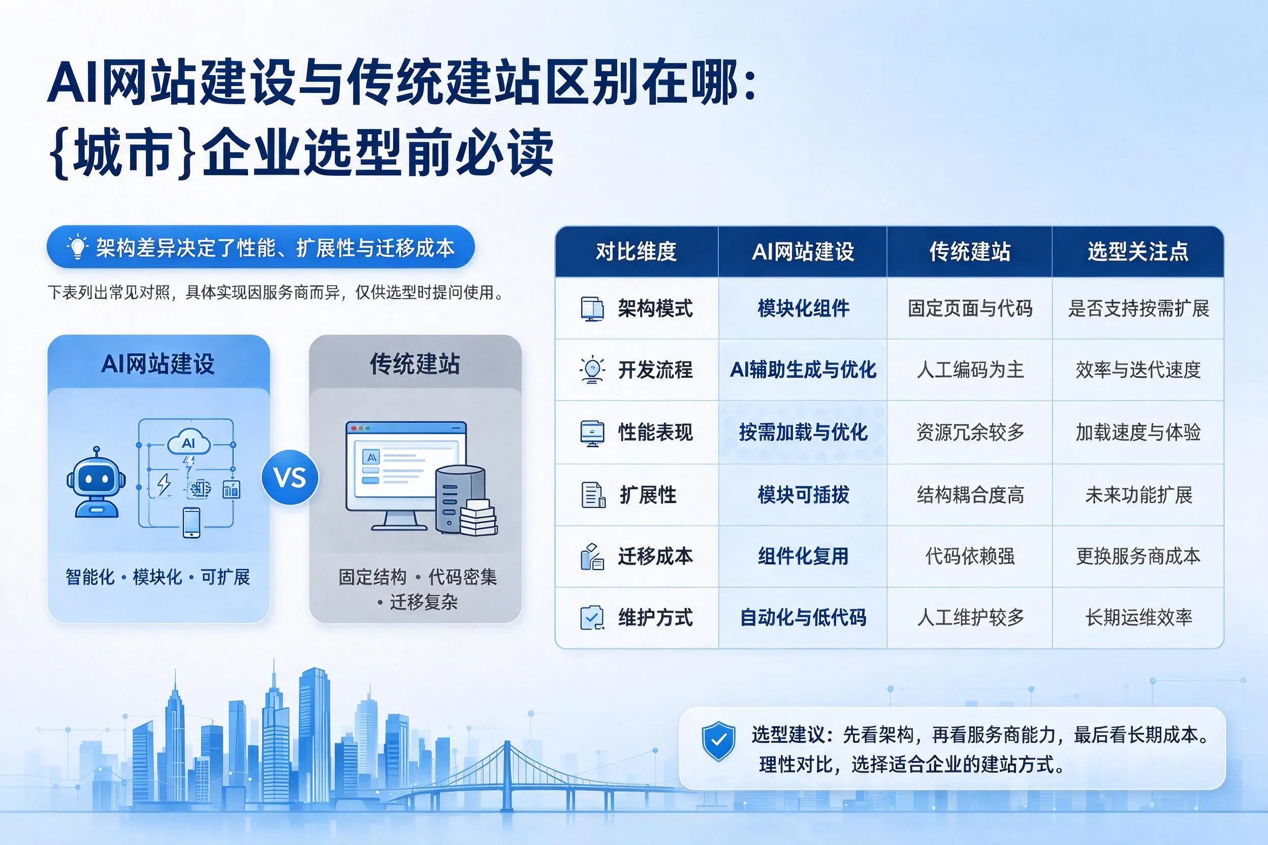 AI网站建设与传统建站区别在哪:那曲企业选型前必读