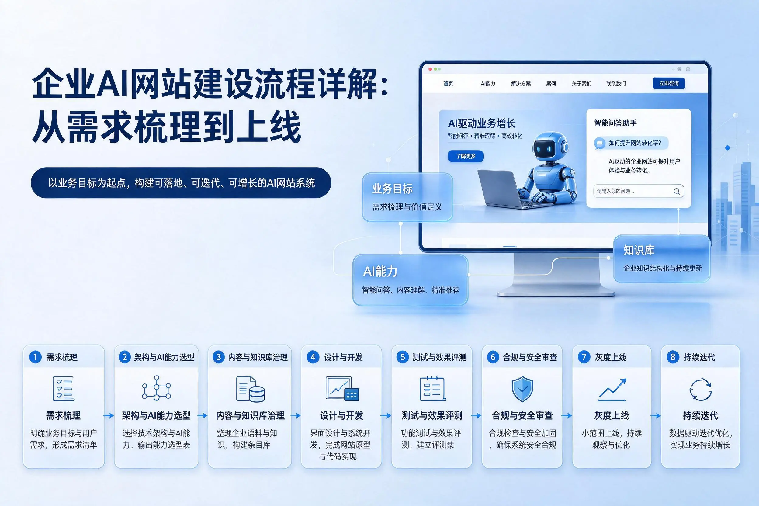 那曲企业AI网站建设流程详解：从需求梳理到上线