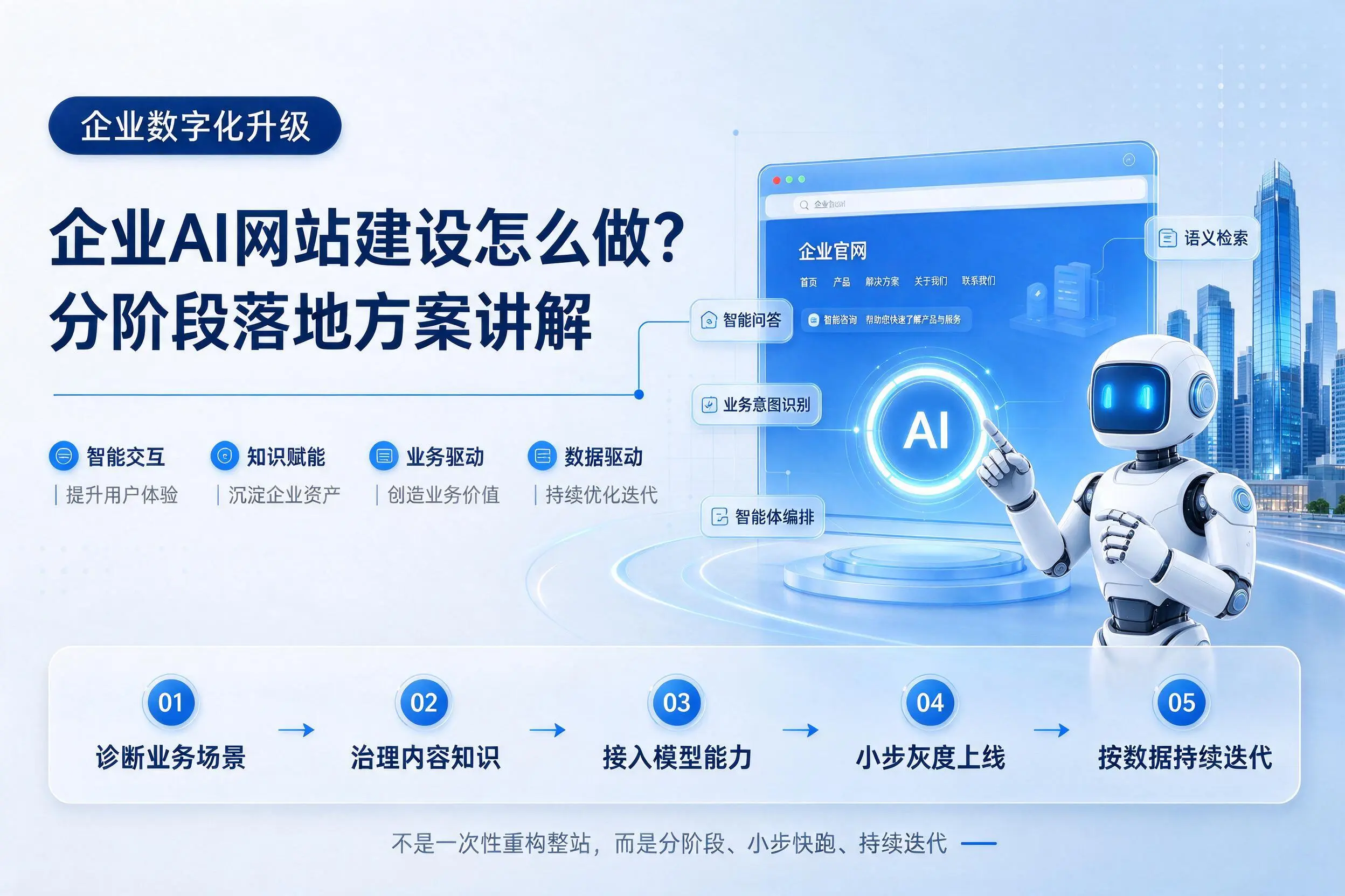 那曲企业AI网站建设怎么做？分阶段落地方案讲解