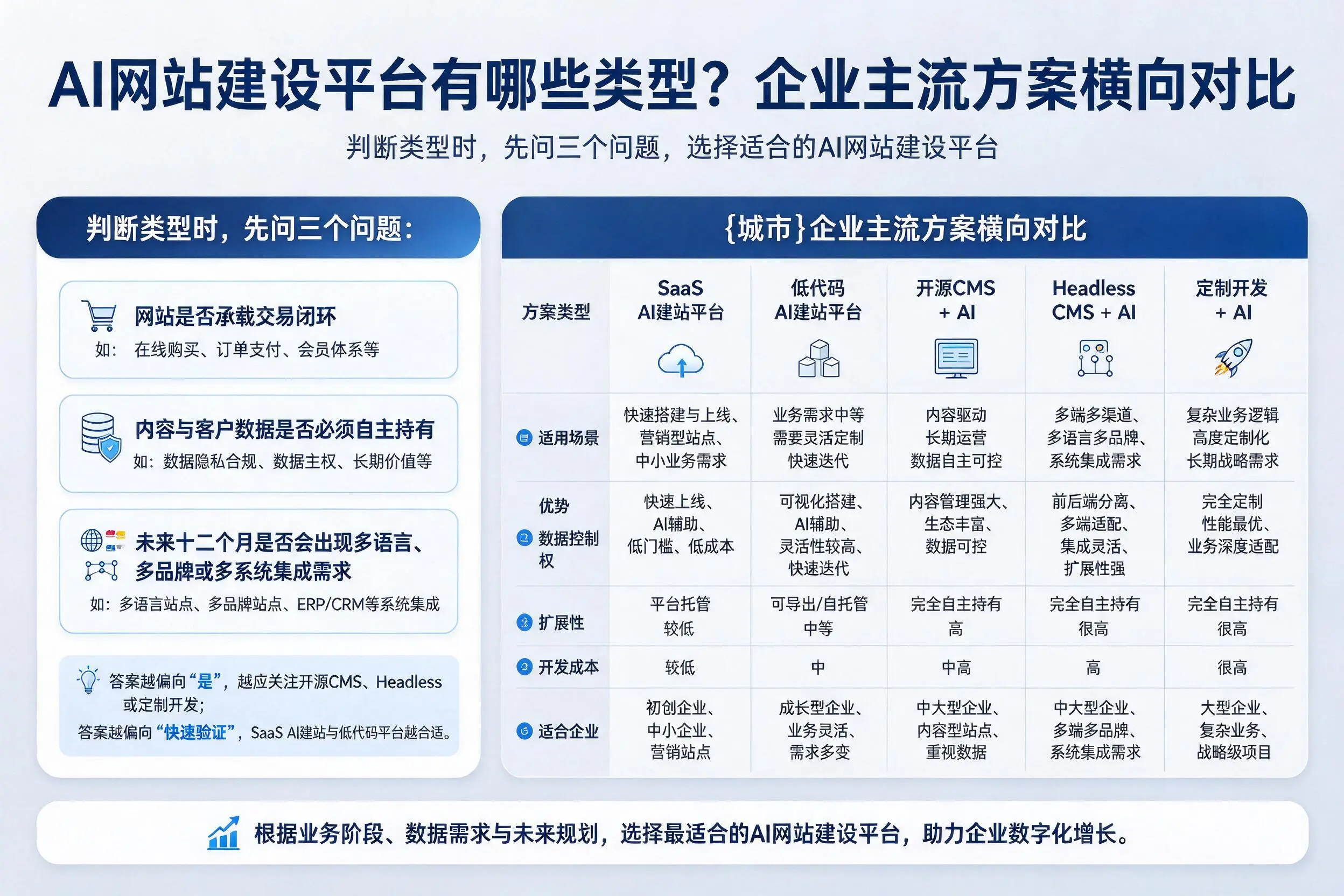 AI网站建设平台有哪些类型?那曲企业主流方案横向对比