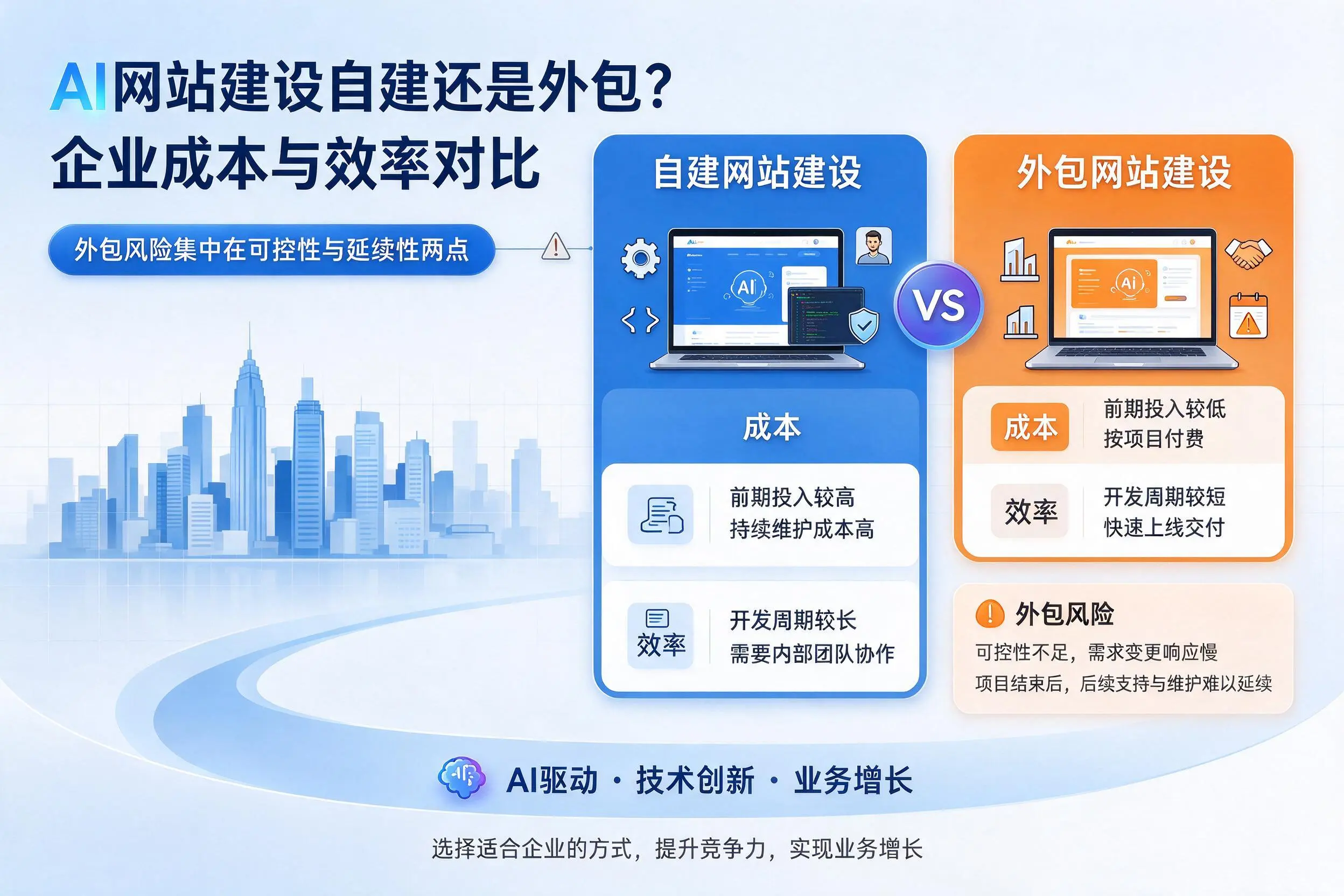 AI网站建设自建还是外包?那曲企业成本与效率对比