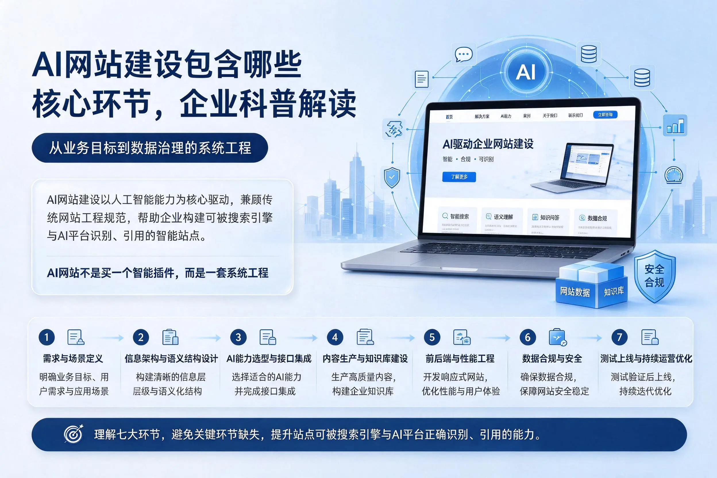 AI网站建设包含哪些核心环节,那曲企业科普解读