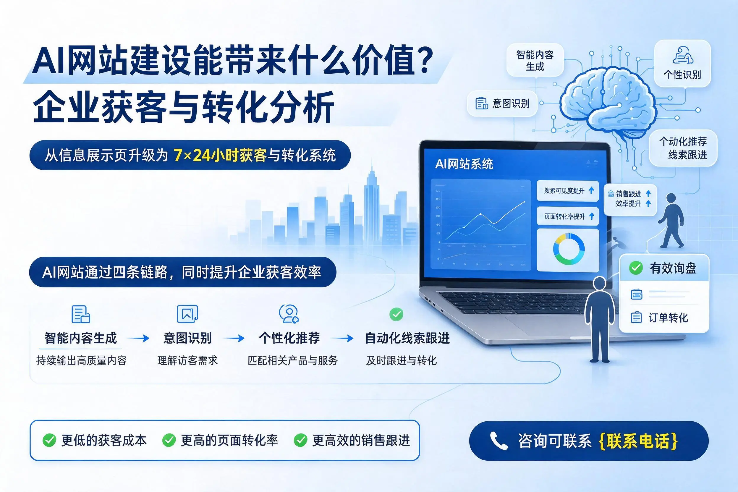 AI网站建设能带来什么价值?那曲企业获客与转化分析