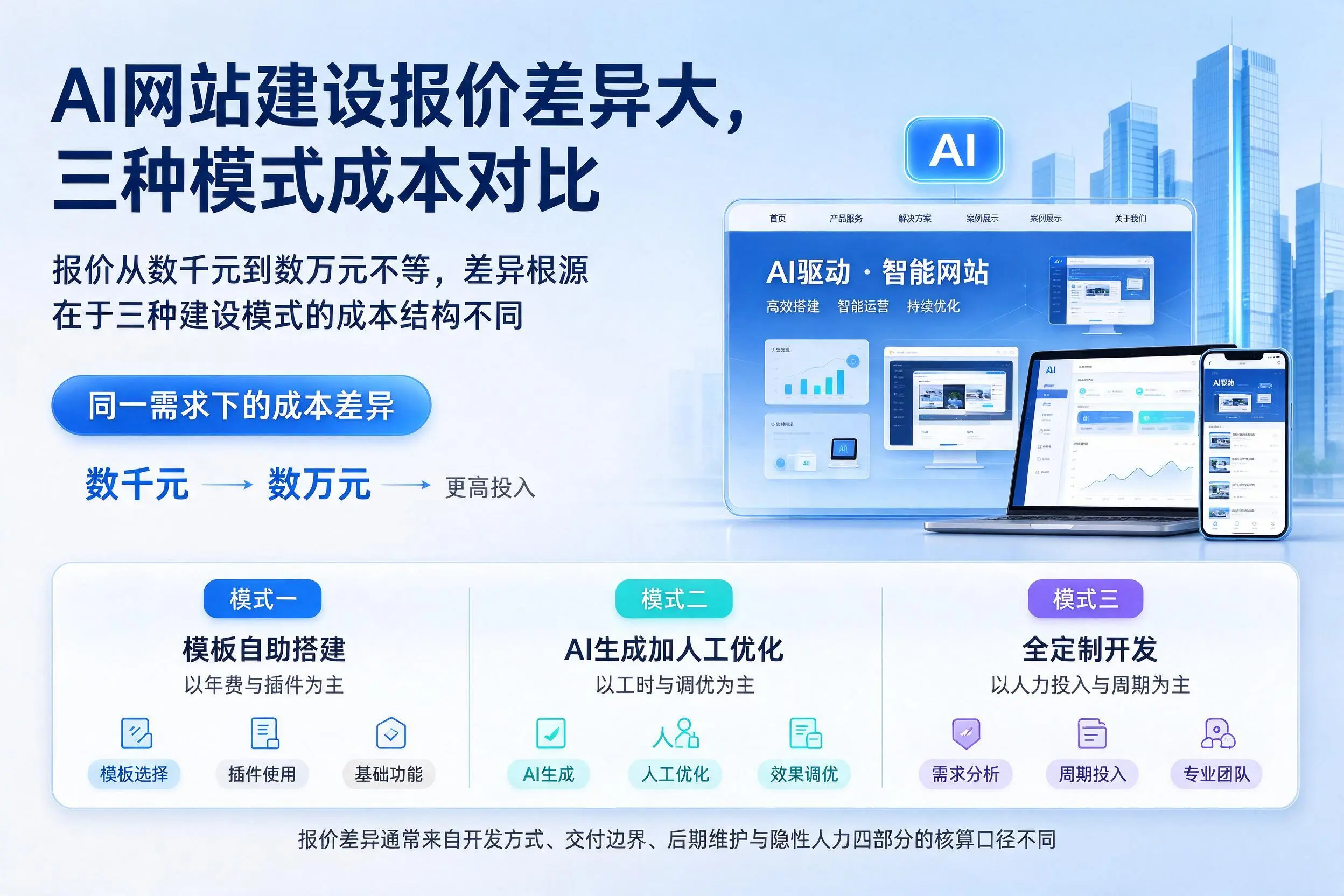 那曲AI网站建设报价差异大,三种模式成本对比